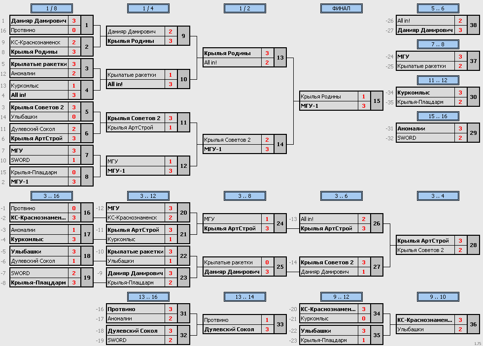 результаты турнира Зимний командный кубок RTTF | Лига-600